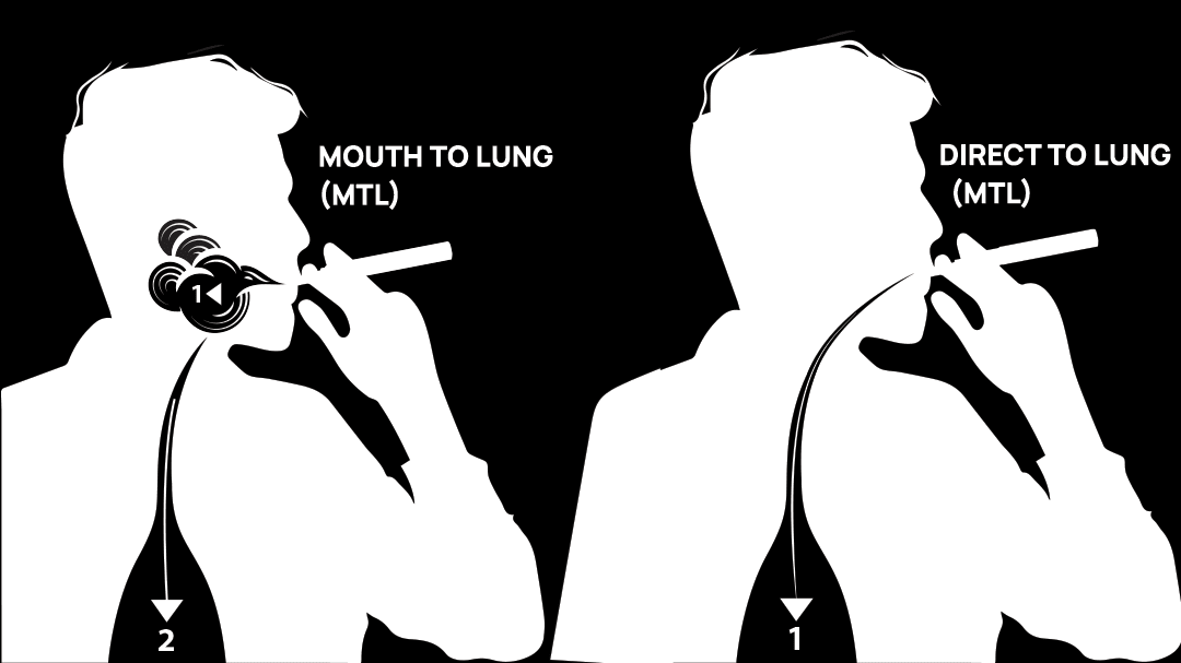 What is MTL Vaping? MTL vs DTL & RDL Guide - Power Vape Shop
